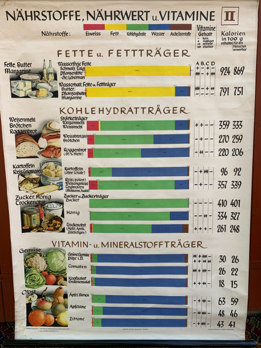 Vintage Schaubild / Schultafel Lebensmitteltabelle